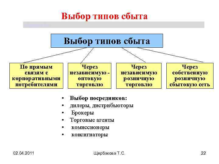 Типы выбора. Типы сбыта. Разновидности сбыта. Типы сбытовой сети. Виды сбыта продукции.