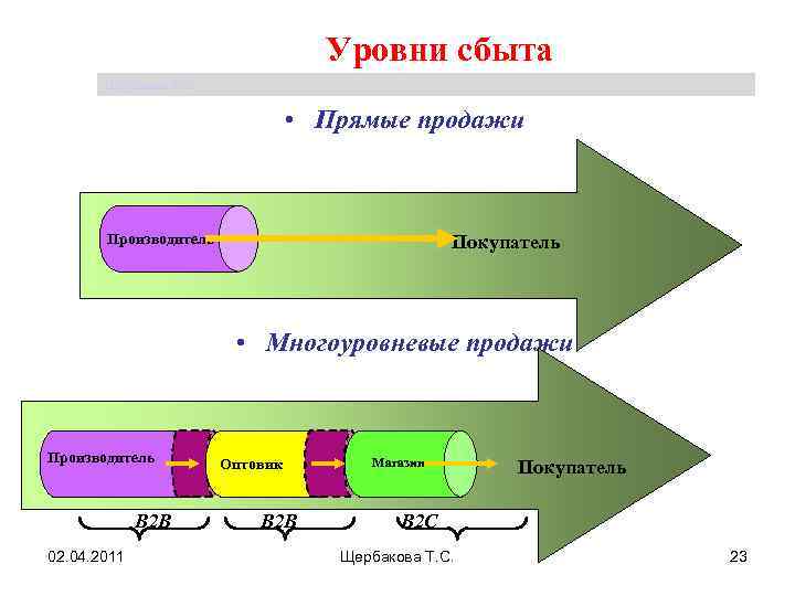 Уровни сбыта Щербакова Т. С. • Прямые продажи Производитель Покупатель • Многоуровневые продажи Производитель