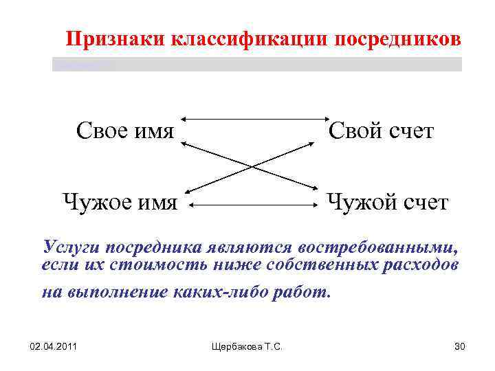 Признаки классификации посредников Щербакова Т. С. Свое имя Свой счет Чужое имя Чужой счет