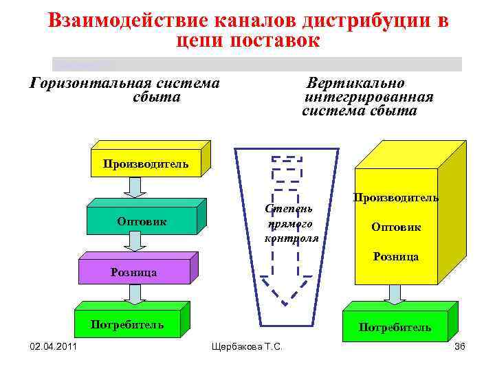 Взаимодействие каналов дистрибуции в цепи поставок Щербакова Т. С. Горизонтальная система Вертикально сбыта интегрированная
