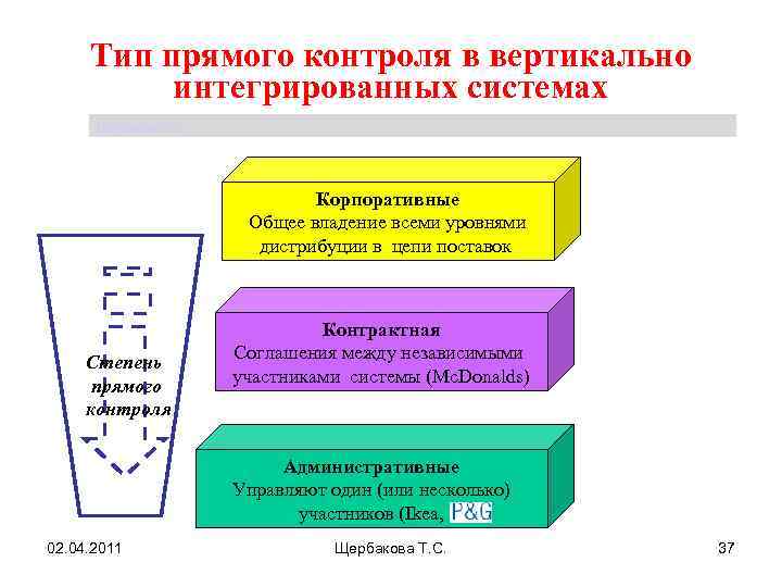 Тип прямого контроля в вертикально интегрированных системах Щербакова Т. С. Корпоративные Общее владение всеми