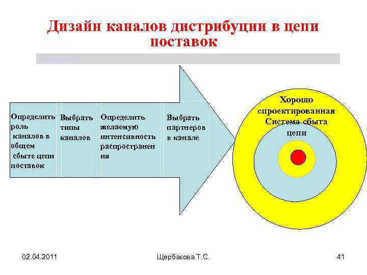 Дизайн каналов дистрибуции в цепи поставок Щербакова Т. С. Определить Выбрать Определить роль желаемую
