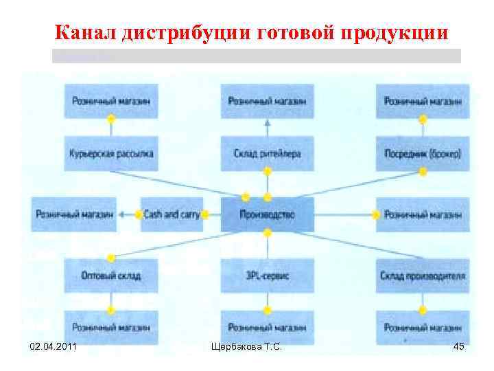 План дистрибуции пример