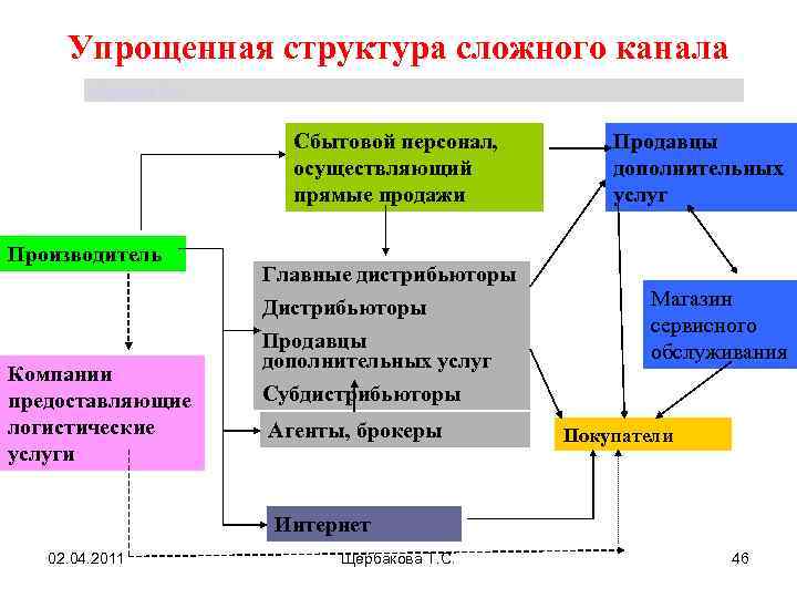 Упрощенная структура сложного канала Щербакова Т. С. Сбытовой персонал, осуществляющий прямые продажи Производитель Главные