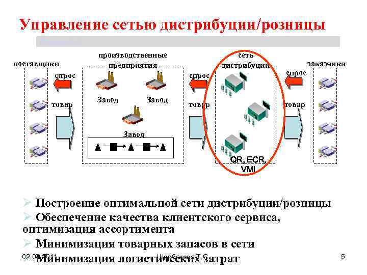 Управление сетью дистрибуции/розницы Щербакова Т. С. поставщики спрос товар производственные предприятия сеть дистрибуции заказчики