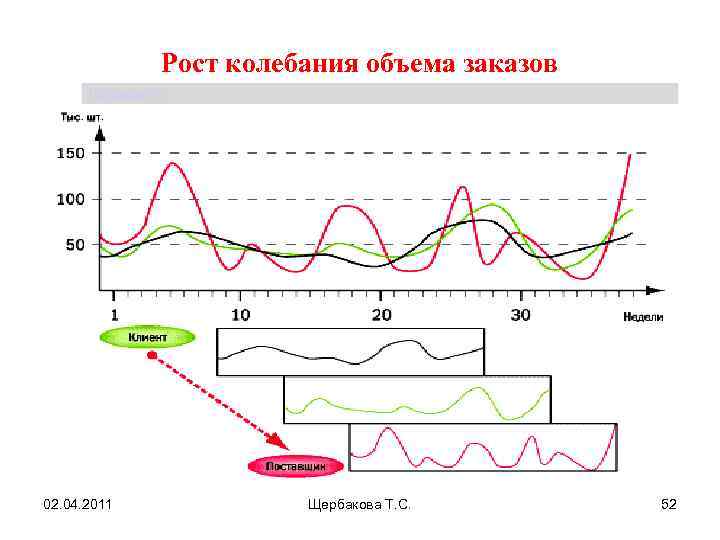 Рост колебания объема заказов Щербакова Т. С. 02. 04. 2011 Щербакова Т. С. 52