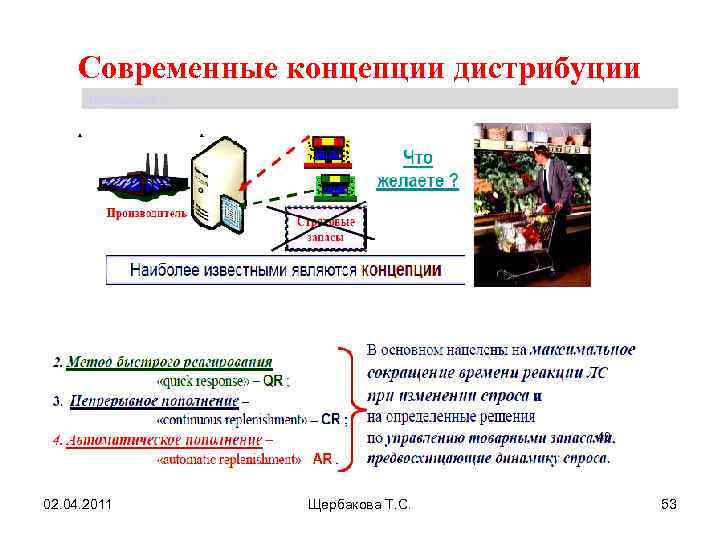 Современные концепции дистрибуции Щербакова Т. С. 02. 04. 2011 Щербакова Т. С. 53 