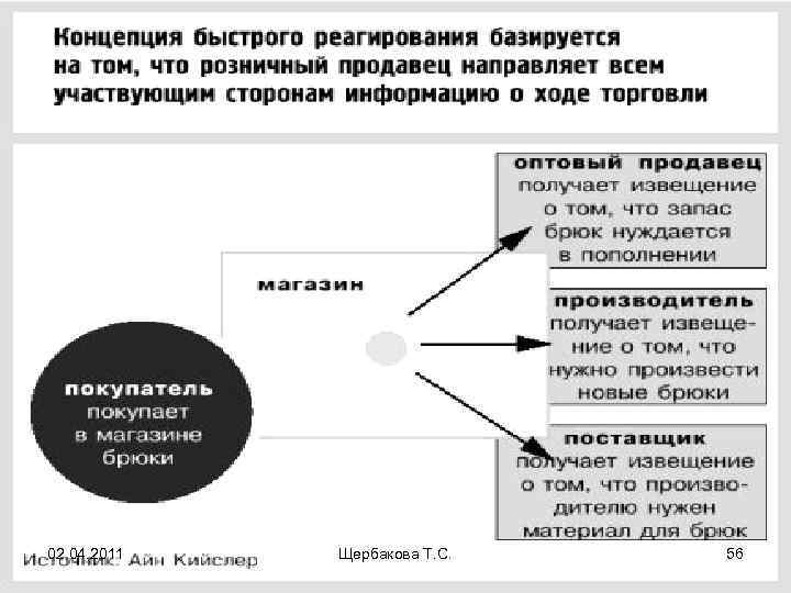 02. 04. 2011 Щербакова Т. С. 56 