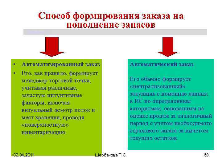 Способ формирования заказа на пополнение запасов Щербакова Т. С. • Автоматизированный заказ • Его,