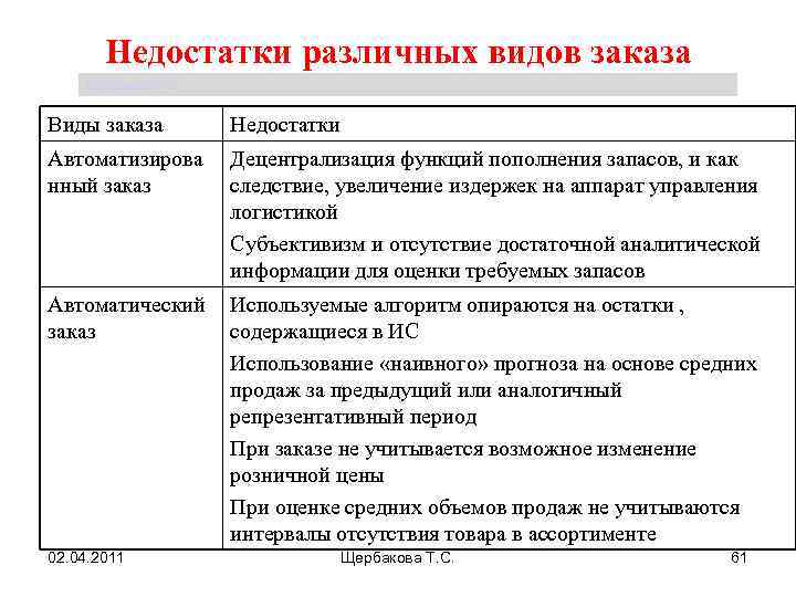 Недостатки различных видов заказа Щербакова Т. С. Виды заказа Недостатки Автоматизирова нный заказ Децентрализация