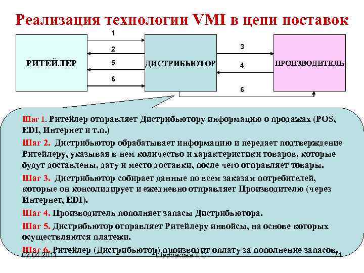 Работа реализация товара. Технология VMI. Цепочка поставок дистрибьютора. Дистрибьютор ритейлер. Цепь поставок производитель ритейлер.