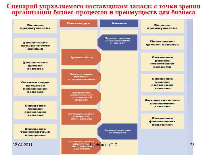 Сценарий управляемого поставщиком запаса: с точки зрения организации бизнес-процессов и преимуществ для бизнеса 02.