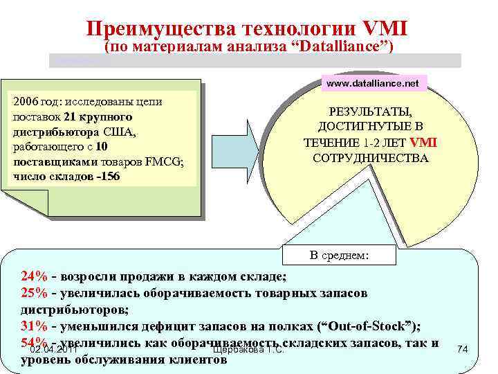 Преимущества технологии VMI (по материалам анализа “Datalliance”) Щербакова Т. С. www. datalliance. net 2006