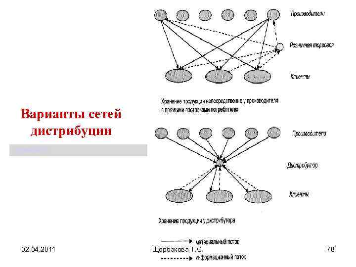 Варианты сетей. Построение дистрибьюторской сети. Схема работы дистрибьюторской сети. Дистрибутивная сеть это. Варианты дистрибьюторских сетей.