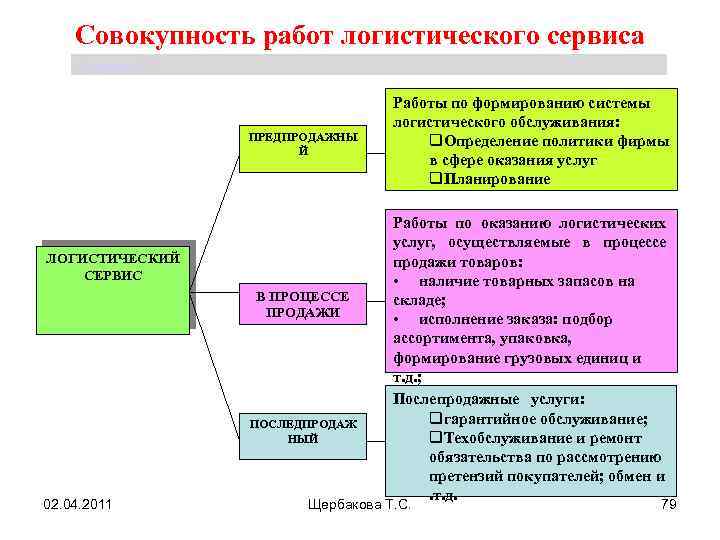 Совокупность работ. Основные формы логистического сервиса. Формирование системы логистического сервиса. Виды сервиса в логистике. Системы сервисной логистики.