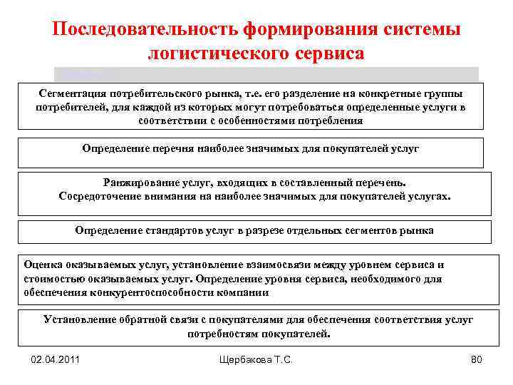 Последовательность формирования системы логистического сервиса Щербакова Т. С. Сегментация потребительского рынка, т. е. его