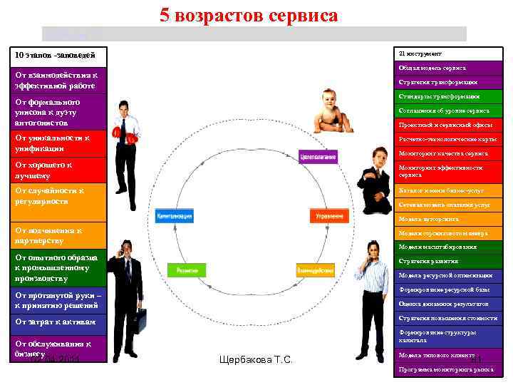 5 возрастов сервиса Щербакова Т. С. 21 инструмент 10 этапов -заповедей Общая модель сервиса