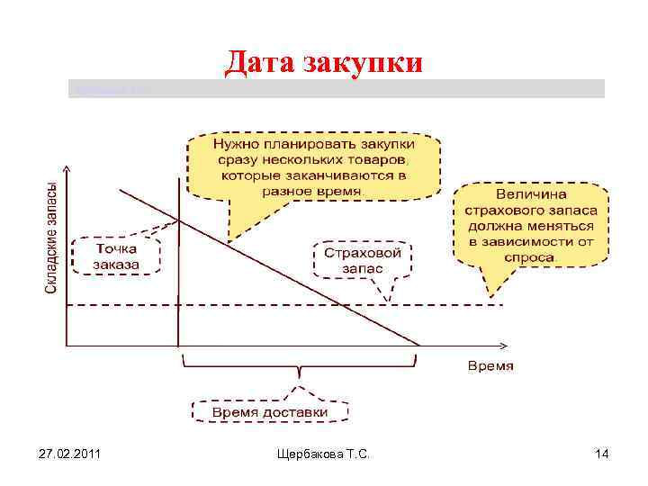 Дата закупки Щербакова Т. С. 27. 02. 2011 Щербакова Т. С. 14 