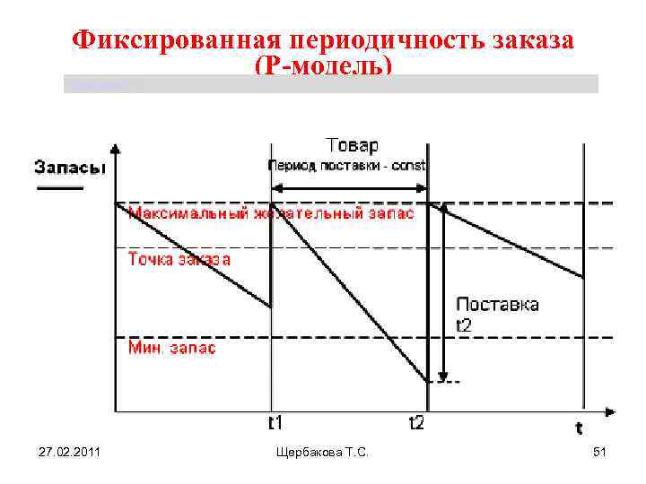 Фиксированная величина. Модель с фиксированным периодом заказа. Система с фиксированной периодичностью заказа. Фиксированная периодичность заказа. Система управления запасами с фиксированной периодичностью заказа.