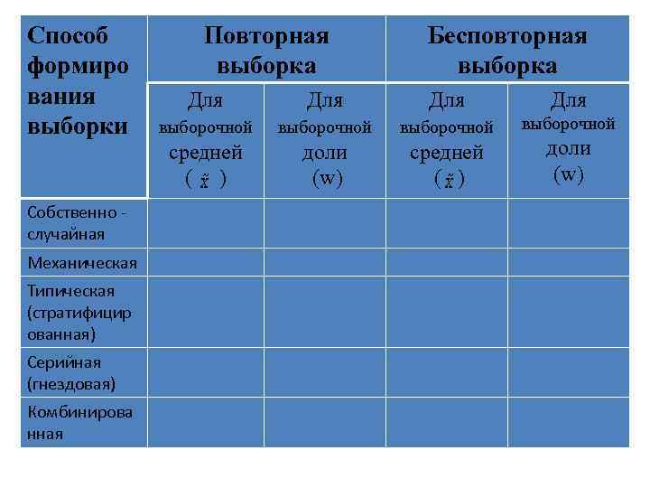 Способ формиро вания выборки Собственно случайная Механическая Типическая (стратифицир ованная) Серийная (гнездовая) Комбинирова нная