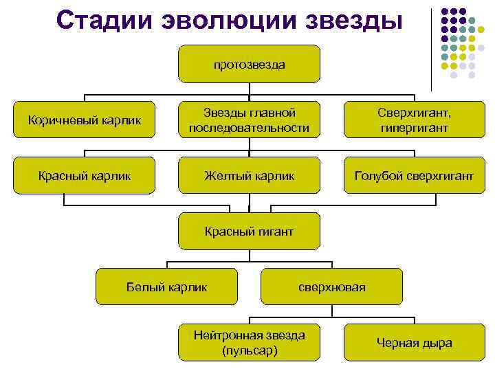 Качественный этап эволюции