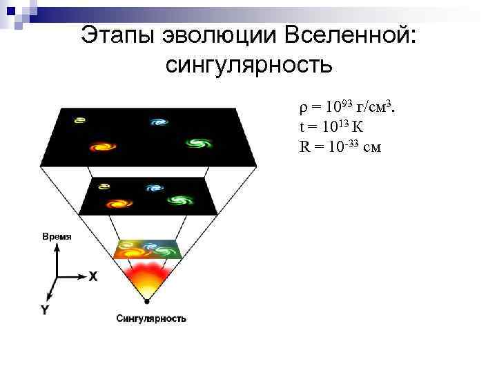 Установите соответствие между рисунком и описанием возможных вариантов развития вселенной