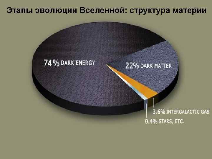 Этапы эволюции Вселенной: структура материи Этапы эволюции Вселенной 