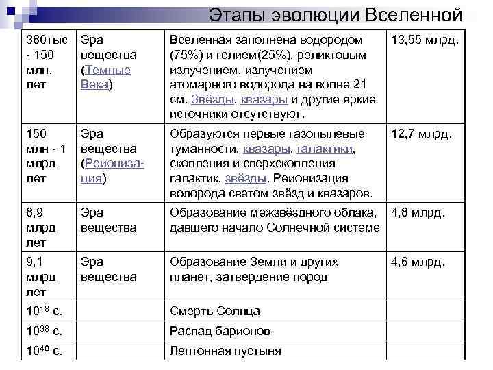 Этапы эволюции Вселенной 380 тыс - 150 млн. лет Эра вещества (Темные Века) Вселенная