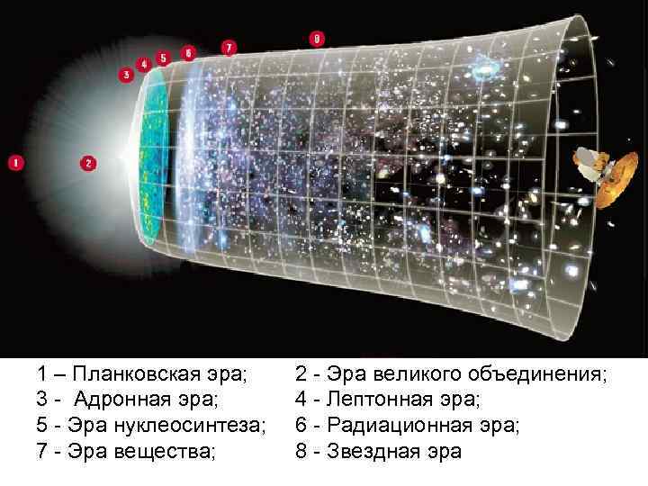 1 – Планковская эра; 3 - Адронная эра; 5 - Эра нуклеосинтеза; 7 -