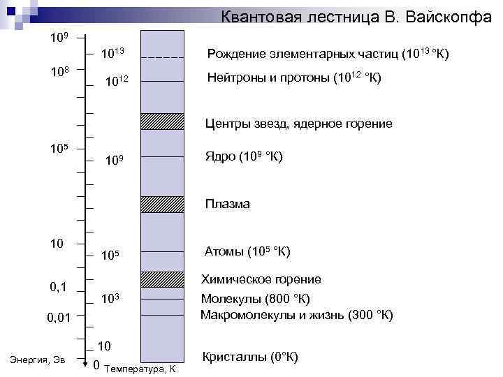 Квантовая лестница В. Вайскопфа 109 1013 108 1012 Рождение элементарных частиц (1013 °К) Нейтроны