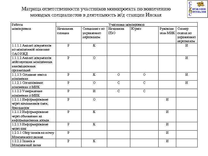 Матрица ответственности участников проекта