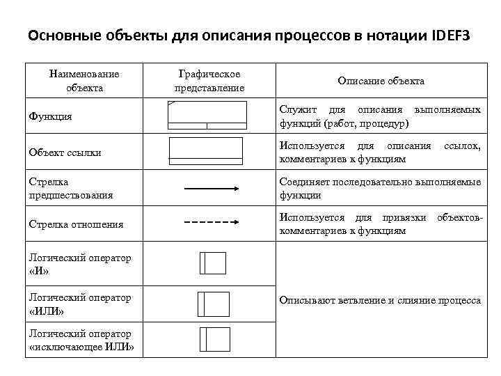 Основные объекты для описания процессов в нотации IDEF 3 Наименование объекта Графическое представление Описание