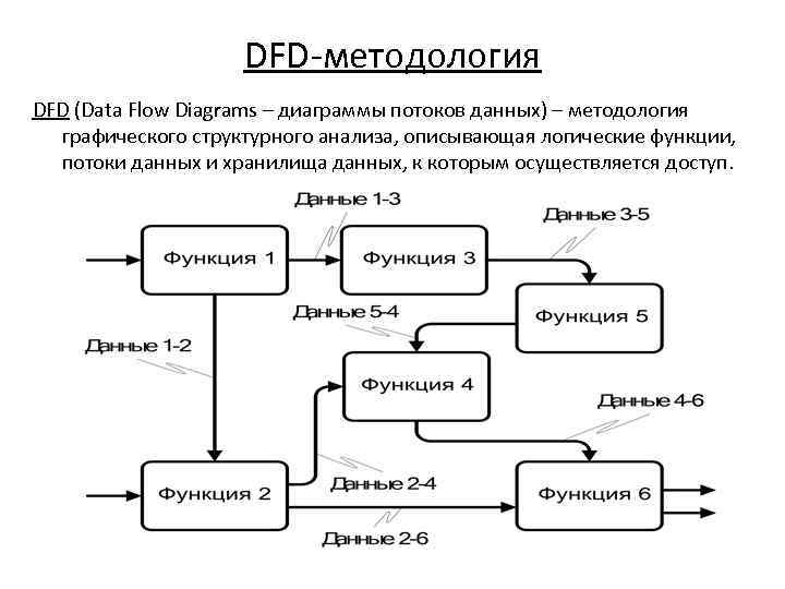 Модель потоков данных. DFD диаграмма логическая модель. DFD диаграмма склада. Диаграмм потоков данных (DFD технология).. ДФД методология.