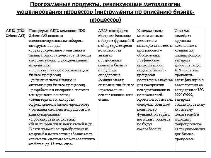 Программные продукты, реализующие методологии моделирования процессов (инструменты по описанию бизнеспроцессов) ARIS (IDS Платформа ARIS