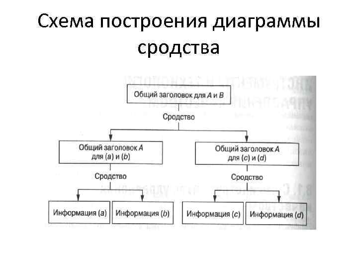 Схема построения диаграммы сродства 