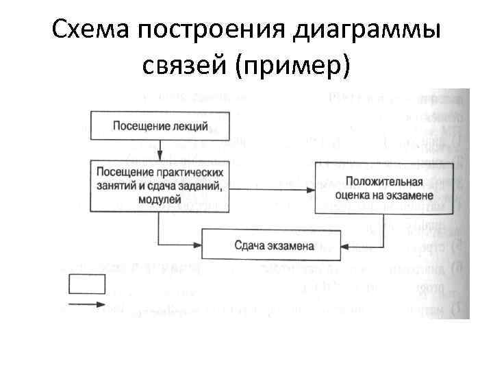 Диаграмма связей в управлении качеством