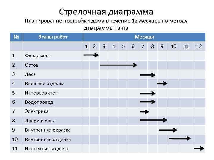 Построение стрелочной диаграммы сетевой граф