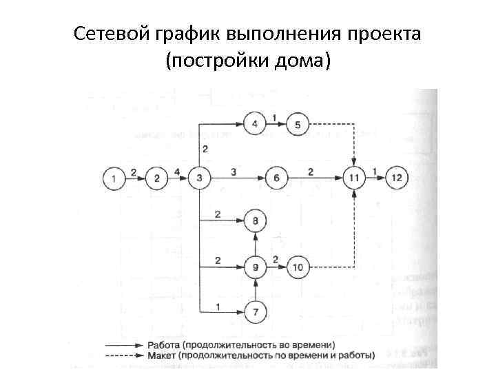 Сетевой график выполнения проекта (постройки дома) 