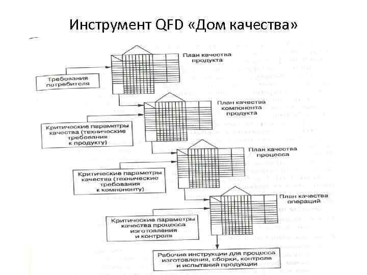 Инструмент QFD «Дом качества» 