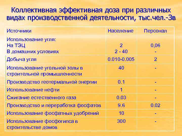 Коллективная эффективная доза при различных видах производственной деятельности, тыс. чел. -Зв Источники Население Персонал