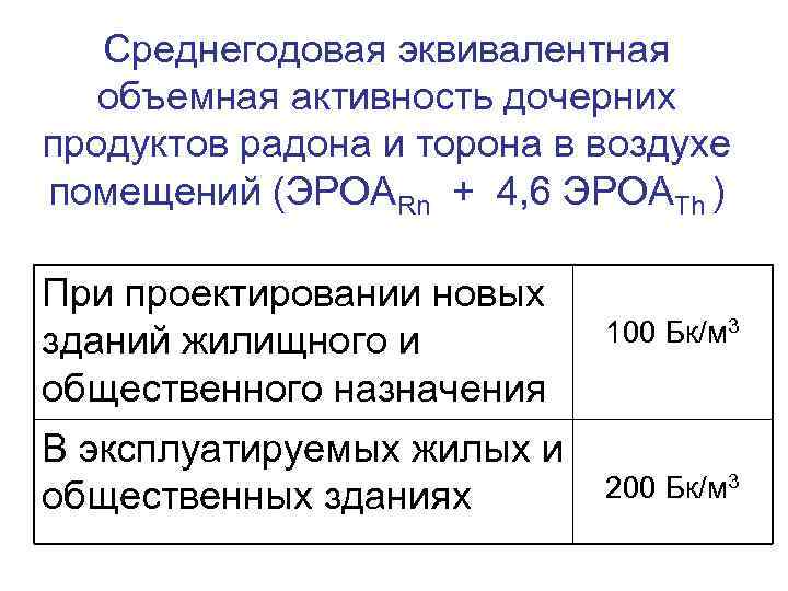 Среднегодовая эквивалентная объемная активность дочерних продуктов радона и торона в воздухе помещений (ЭРОАRn +