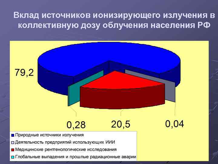 Вклад источников ионизирующего излучения в коллективную дозу облучения населения РФ 