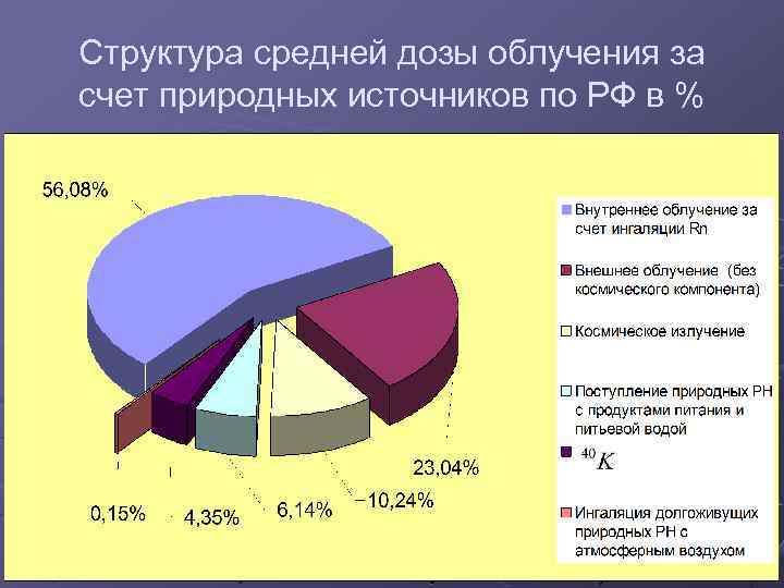 Средняя структура. Структура среднегодовой дозы облучения. Структура доз облучения населения. Структура коллективных доз облучения. Структура годовых коллективных эффективных доз облучения населения.