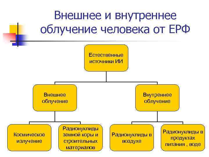 Внешнее и внутреннее облучение человека. Источники внешнего и внутреннего облучения. Источники внешнего излучения. Внешнее и внутренне облучение.