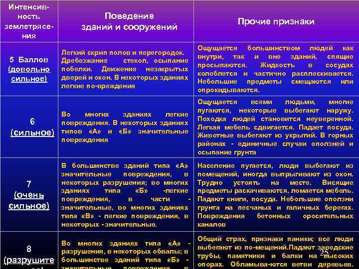 Интенсив ность землетрясе ния Поведение зданий и сооружений Прочие признаки Легкий скрип полов и