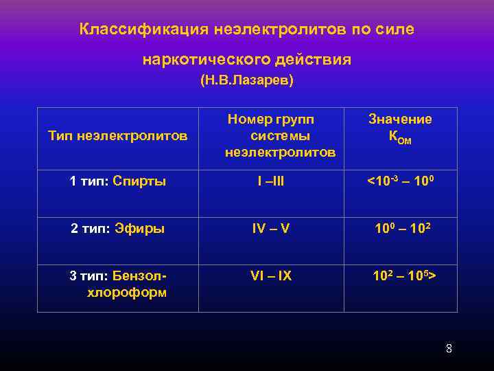 Классификация неэлектролитов по силе наркотического действия (Н. В. Лазарев) Тип неэлектролитов Номер групп системы