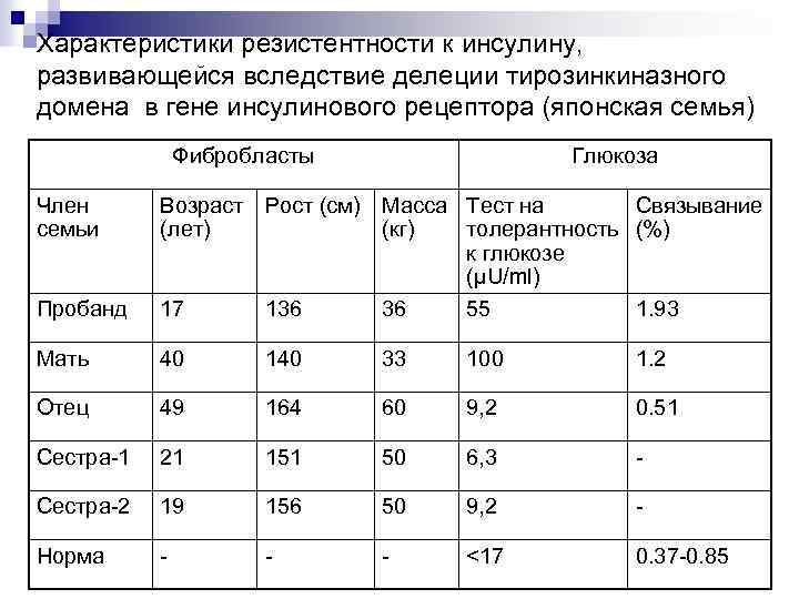 Характеристики резистентности к инсулину, развивающейся вследствие делеции тирозинкиназного домена в гене инсулинового рецептора (японская
