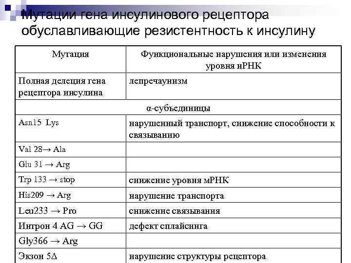 Мутации гена инсулинового рецептора обуславливающие резистентность к инсулину Мутация Полная делеция гена рецептора инсулина