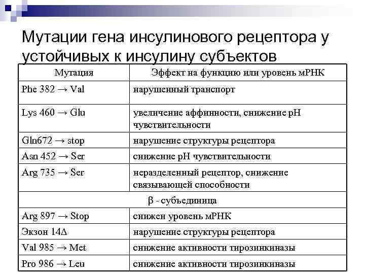 Мутации гена инсулинового рецептора у устойчивых к инсулину субъектов Мутация Эффект на функцию или