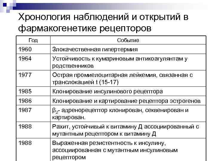 Хронология наблюдений и открытий в фармакогенетике рецепторов Год Событие 1960 Злокачественная гипертермия 1964 Устойчивость